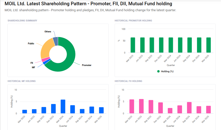 Moil Shareholding Pattern
