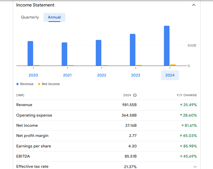 Motherson Sumi Financials Statement