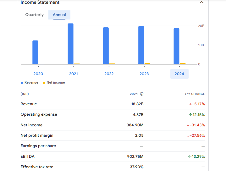 Munjal Auto Financials Statement