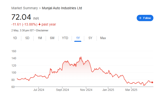 Munjal Auto Share Price Chart