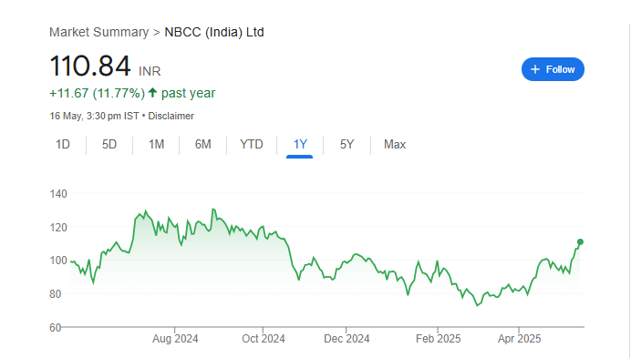 NBCC Share Price Chart