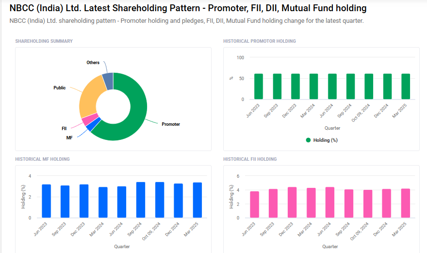 NBCC Shareholding Pattern