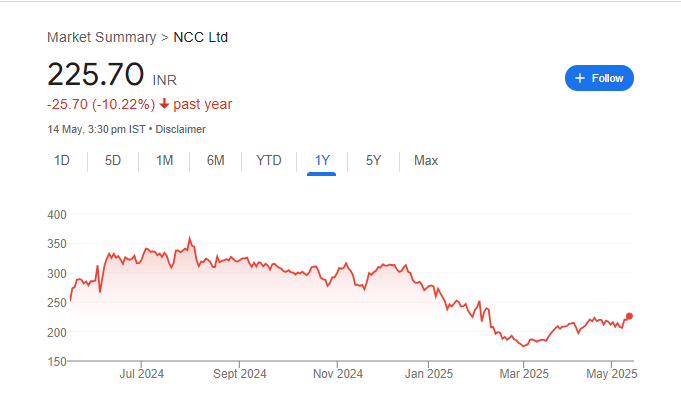 NCC Share Price Chart