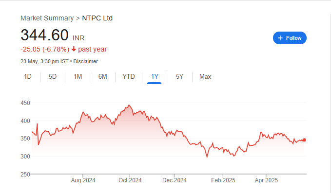 NTPC Share Price Chart