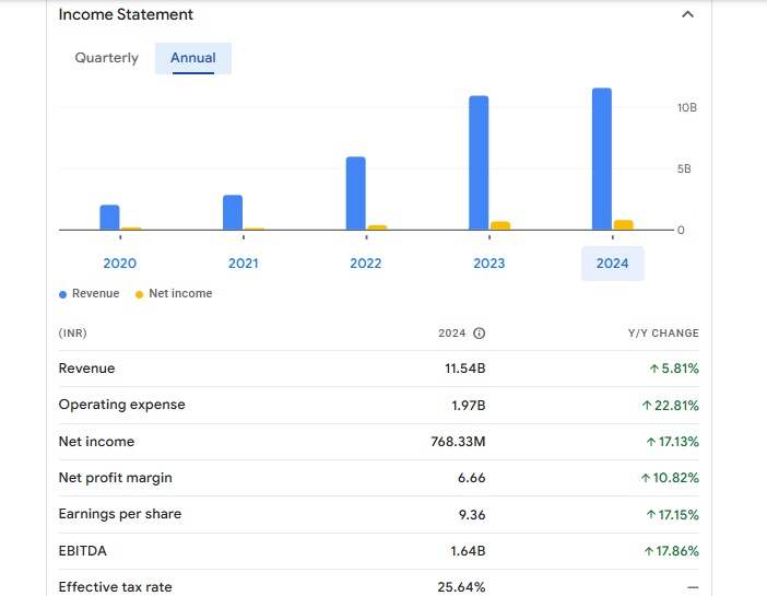 Olectra Greentech Financials Statement