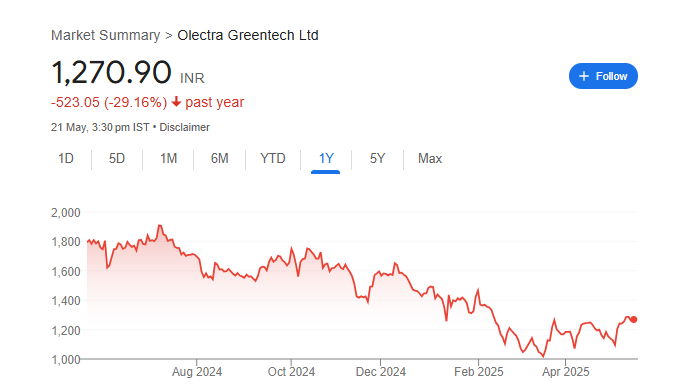 Olectra Greentech Share Price Chart