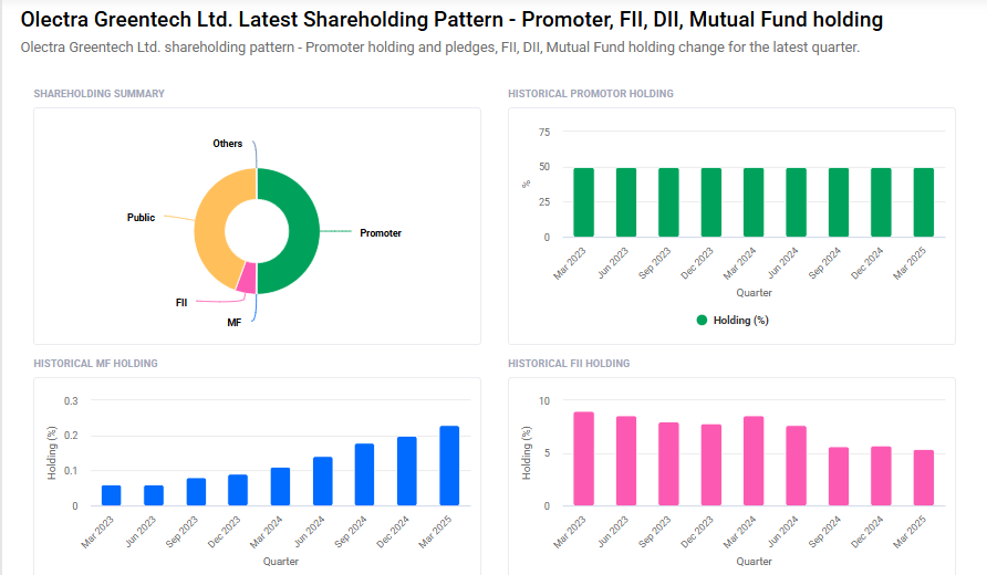 Olectra Greentech Shareholding Pattern