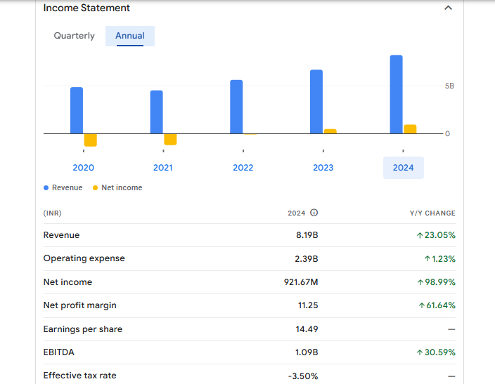 Orchid Pharma Financials Statement