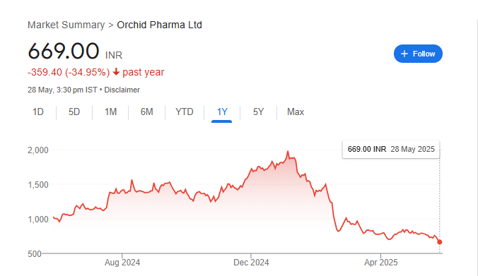 Orchid Pharma Share Price Chart