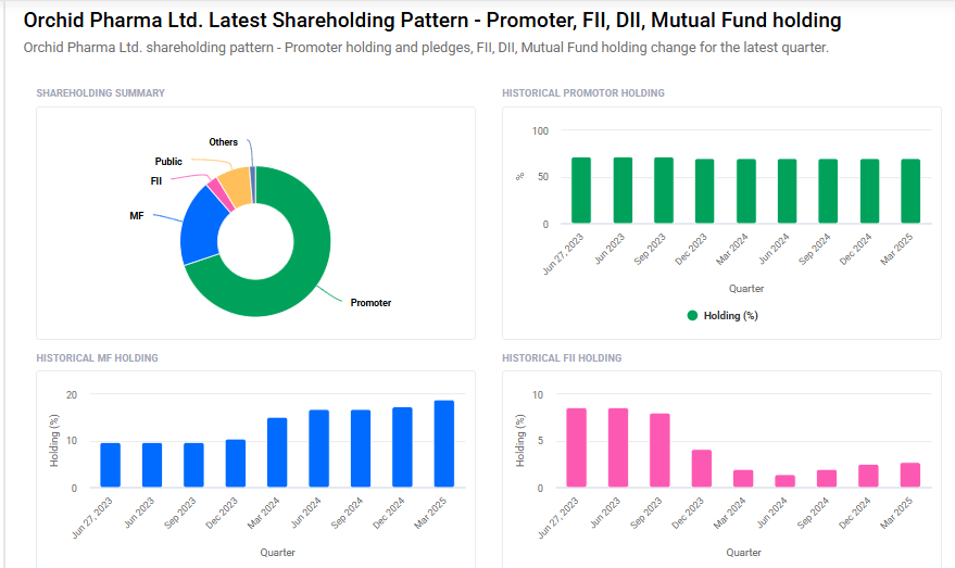 Orchid Pharma Shareholding Pattern