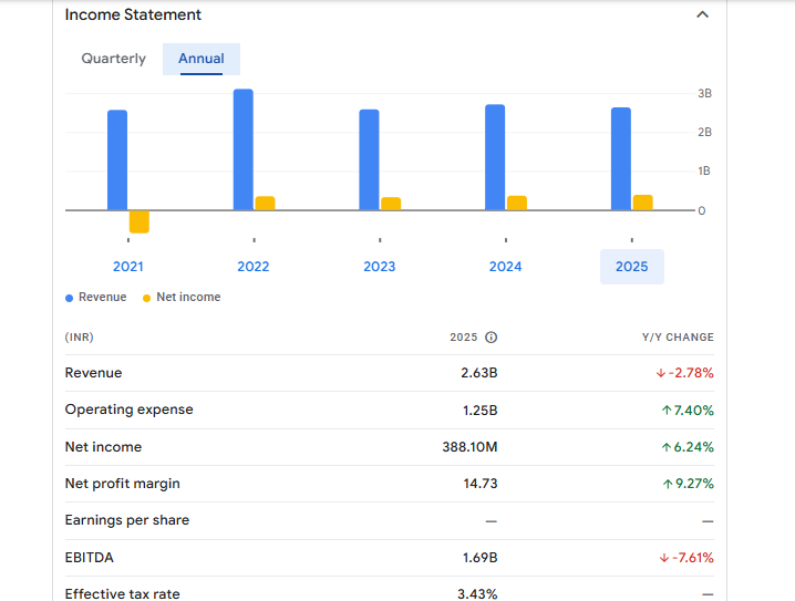 Orient Green Power Financials Statement
