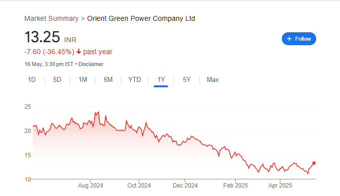 Orient Green Power Share Price Chart