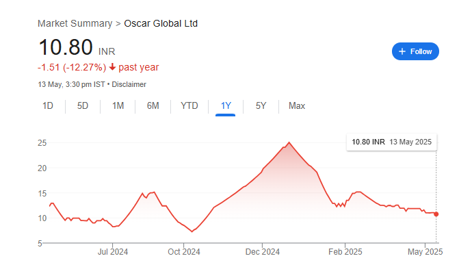 Oscar Global Share Price Chart