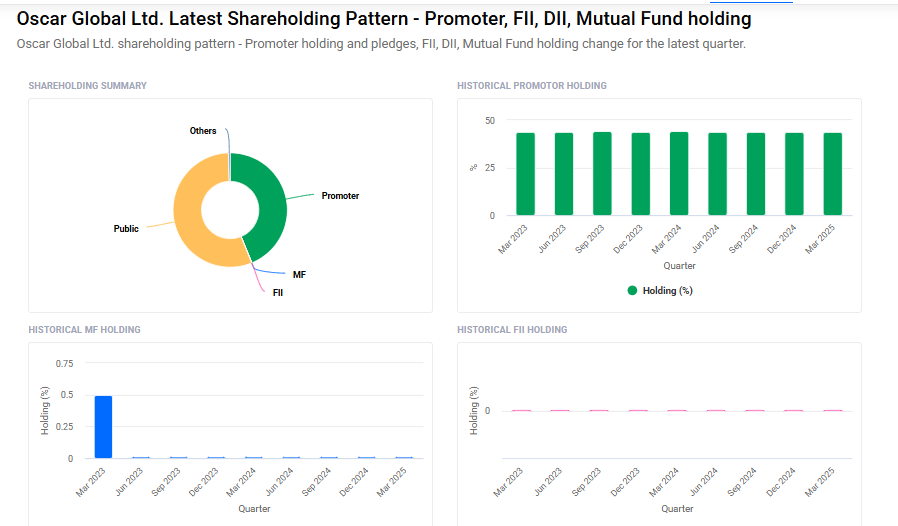 Oscar Global Shareholding Pattern