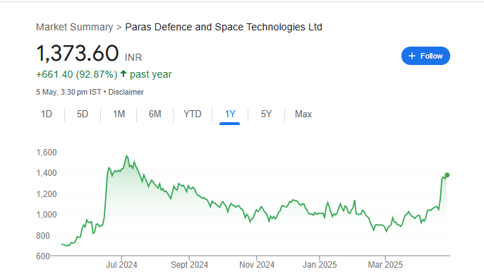 Paras Defence Share Price Chart