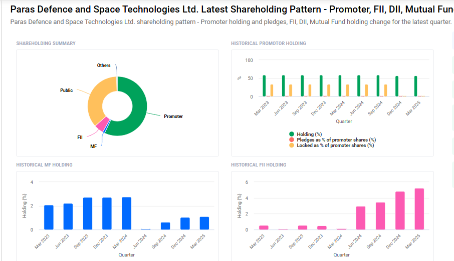 Paras Defence Shareholding Pattern