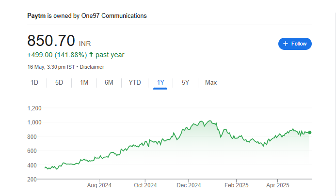 Paytm Share Price Chart