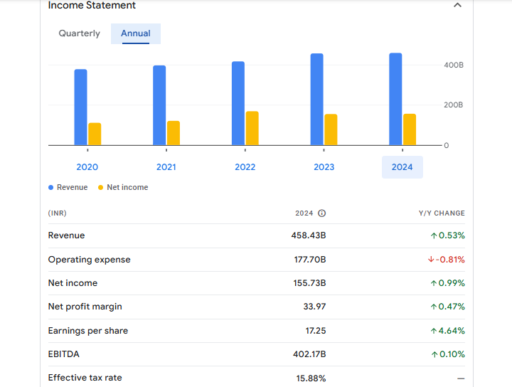 Power Grid Financials Statement