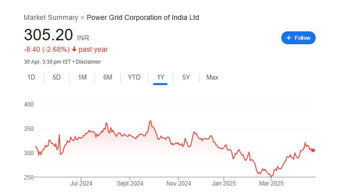 Power Grid Share Price Chart