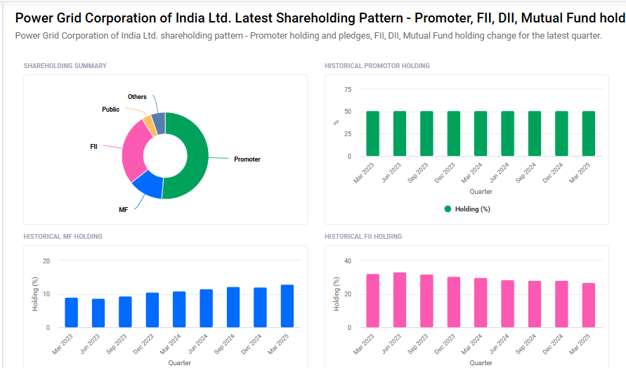 Power Grid Shareholding Pattern