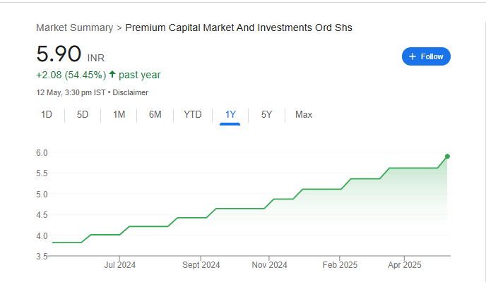 Premium Capital Share Price Chart