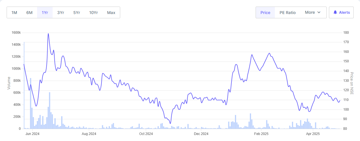 Quest Laboratories Share Price Chart