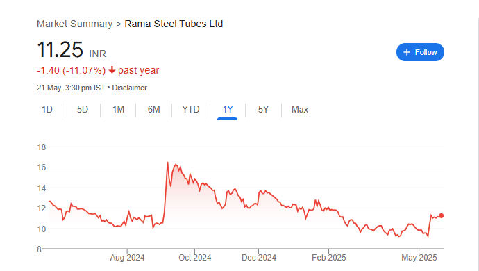 RAMA Steel Share Price Chart