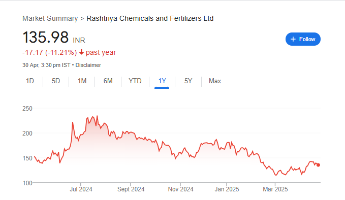 RCF Share Price Chart