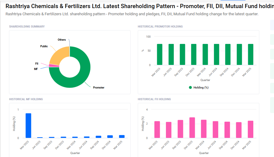 RCF Shareholding Pattern