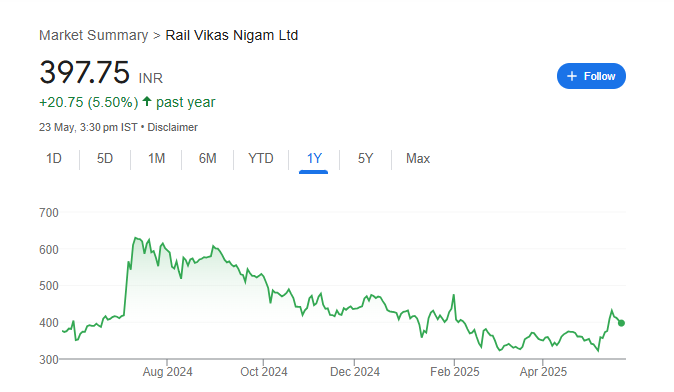 RVNL Share Price Chart