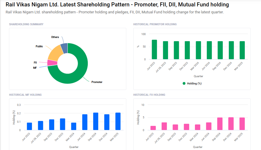 RVNL Shareholding Pattern