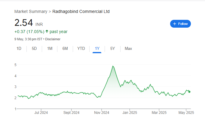 Radhagobind Comm Share Price Chart