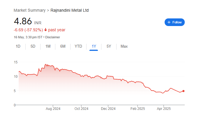 Rajnandini Metal Share Price Chart