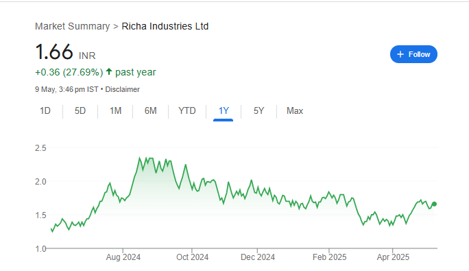 Richa Industries Share Price Chart