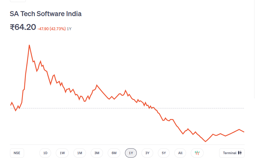 SA Tech Software Share Price Chart