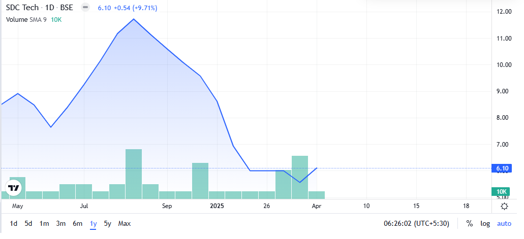 SDC Techmedia Share Price Chart