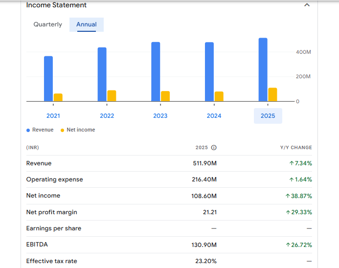 SNL Bearings Financials Statement