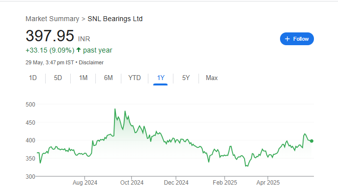 SNL Bearings Share Price Chart