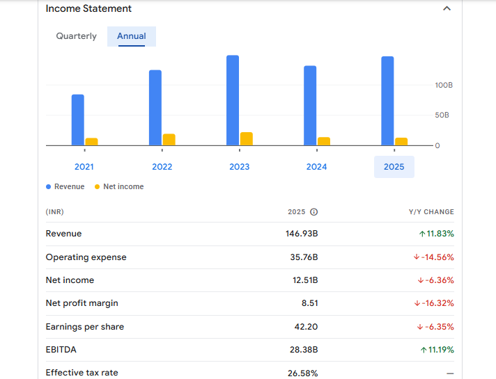 SRF Financials Statement