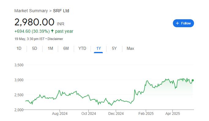 SRF Share Price Chart
