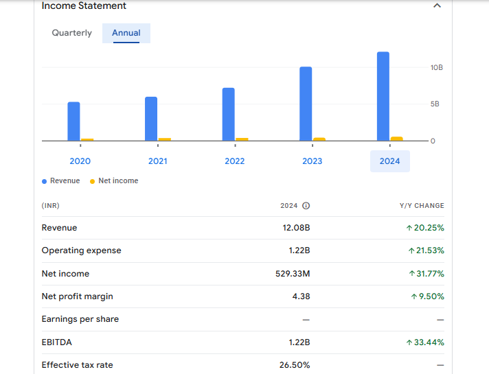 Salasar Techno Financials Statement