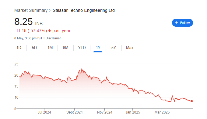 Salasar Techno Share Price Chart