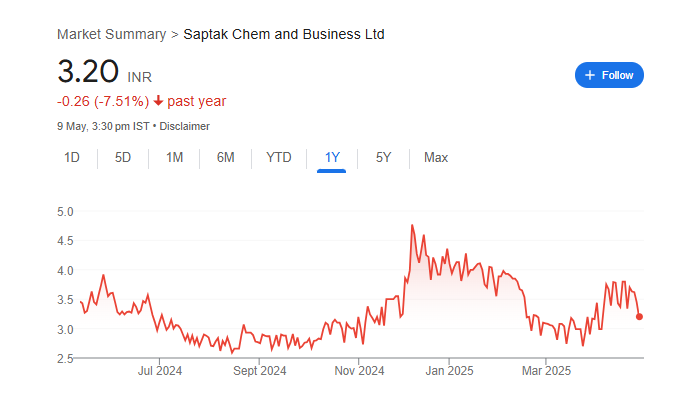 Saptak Chem Share Price Chart