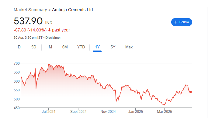 Ambuja Cements Share Price Chart