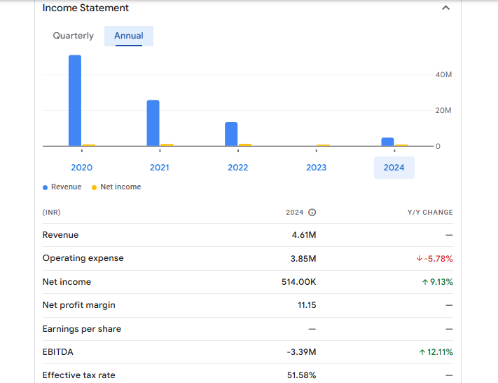Shivansh Finserv Financials Statement