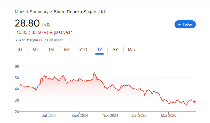 Shree Renuka Sugars Share Price Chart