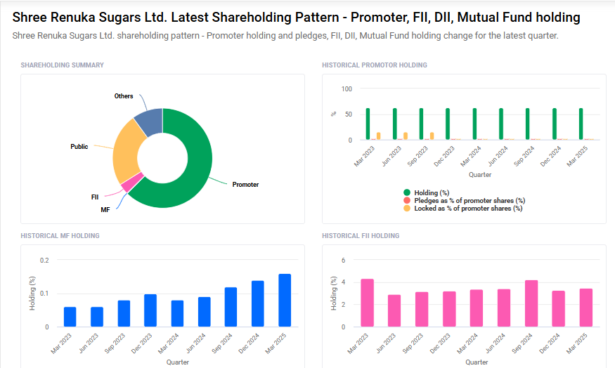 Shree Renuka Sugars Shareholding Pattern