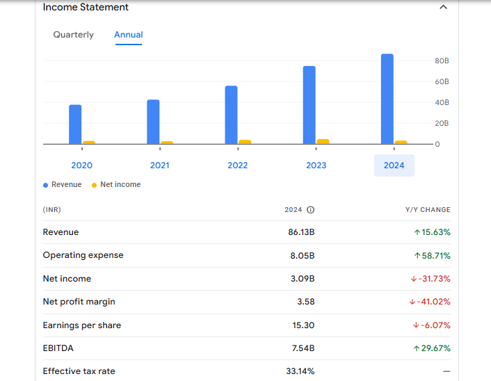 Sonata Software Financials Statement
