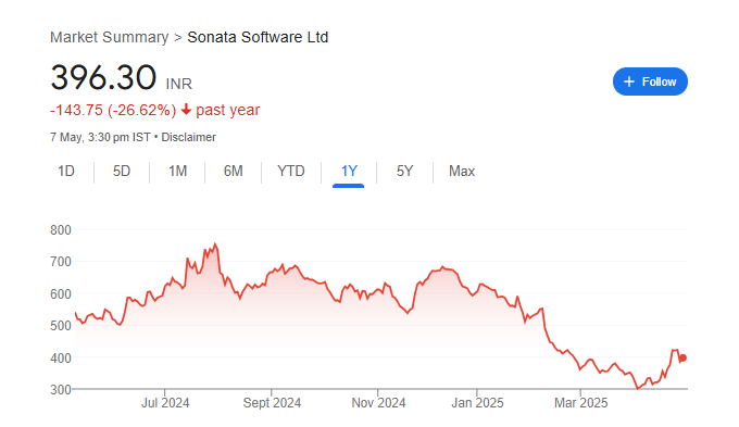 Sonata Software Share Price Chart