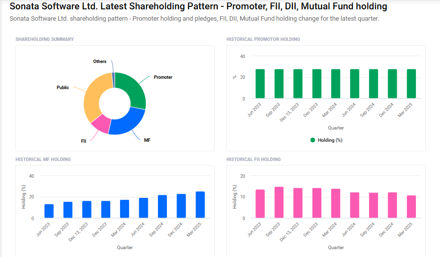 Sonata Software Shareholding Pattern